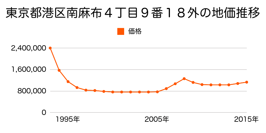 東京都港区南麻布４丁目９番１８外の地価推移のグラフ