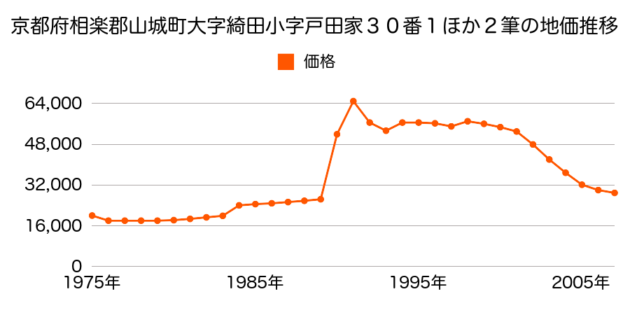 京都府相楽郡山城町大字椿井小字松尾崎２２番の地価推移のグラフ