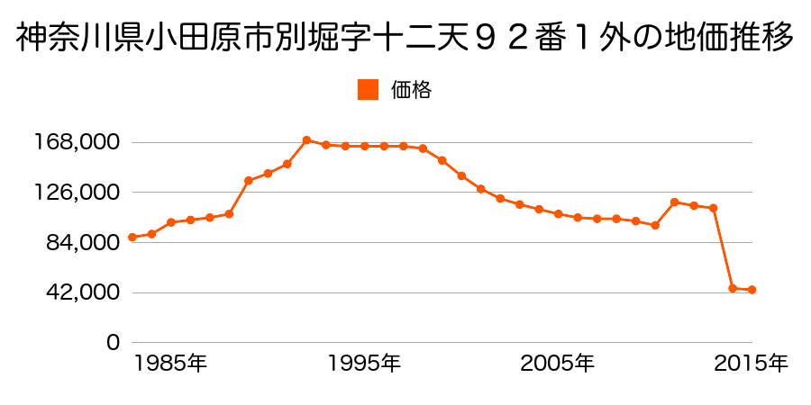 神奈川県小田原市田島字尾崎７４０番２外の地価推移のグラフ