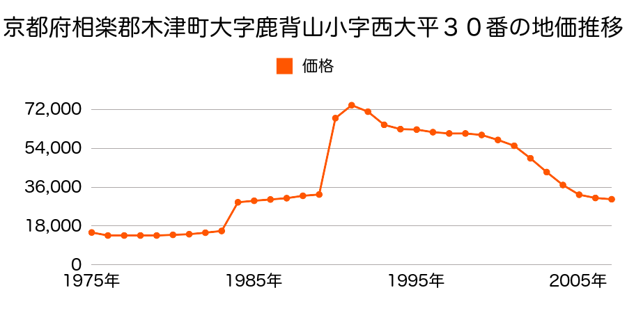 京都府相楽郡木津町大字鹿背山小字西大平６番外の地価推移のグラフ