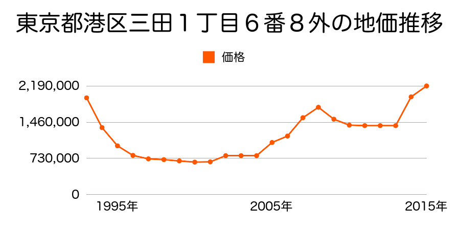 東京都港区南麻布４丁目１９番１の地価推移のグラフ