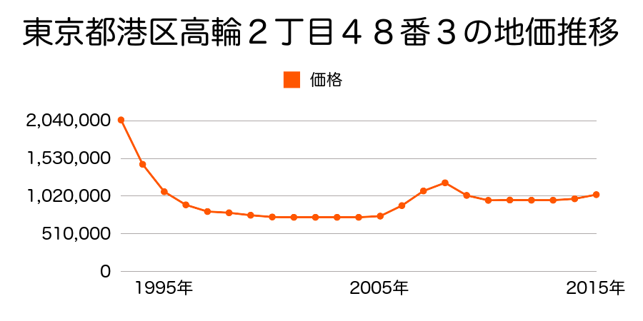 東京都港区芝浦２丁目１番３３の地価推移のグラフ