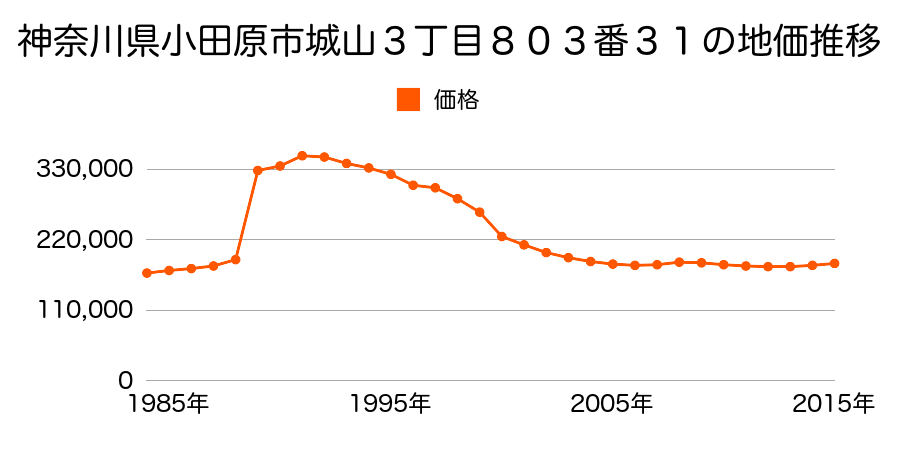 神奈川県小田原市城山３丁目７１７番１０の地価推移のグラフ