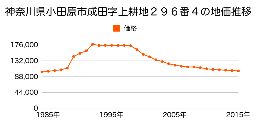 神奈川県小田原市成田字土井ノ下５２番９の地価推移のグラフ