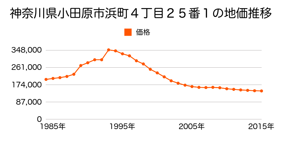 神奈川県小田原市浜町４丁目９８番１の地価推移のグラフ
