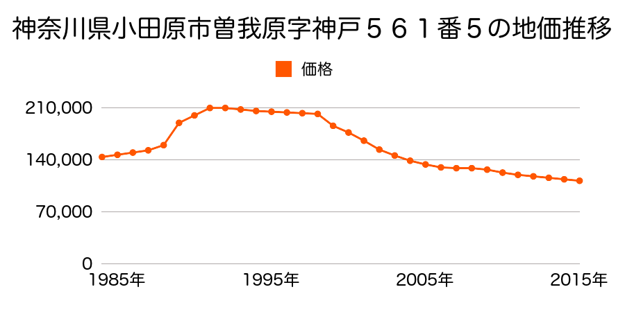 神奈川県小田原市曽我原字神戸５６１番５の地価推移のグラフ