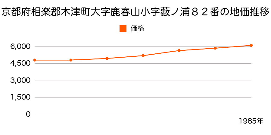 京都府相楽郡木津町大字鹿背山小字藪ノ浦８２番の地価推移のグラフ