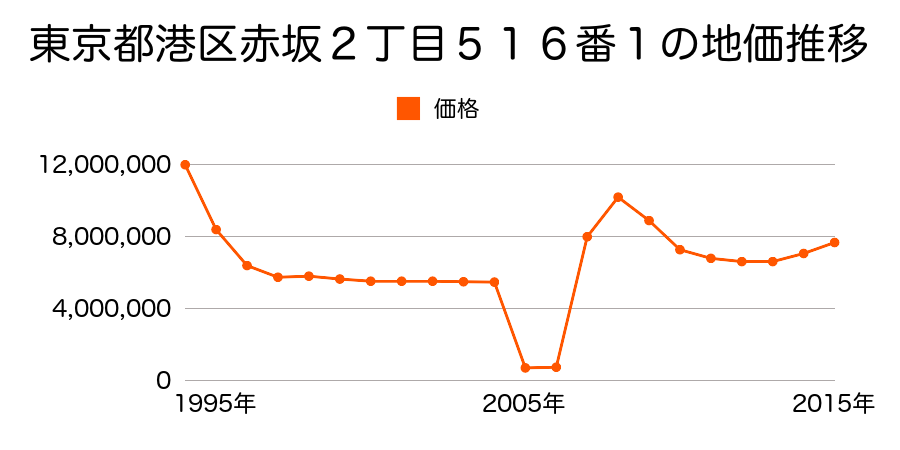 東京都港区港南２丁目１６番２外の地価推移のグラフ