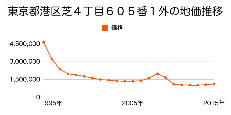 東京都港区浜松町１丁目１１５番９外の地価推移のグラフ