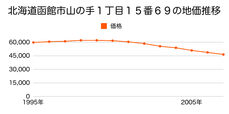 北海道函館市山の手１丁目１５番６９の地価推移のグラフ