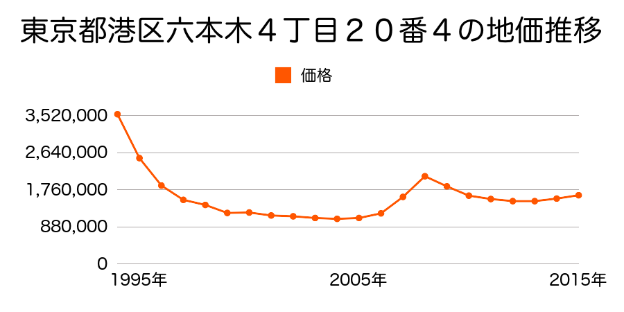 東京都港区六本木４丁目２０番７の地価推移のグラフ