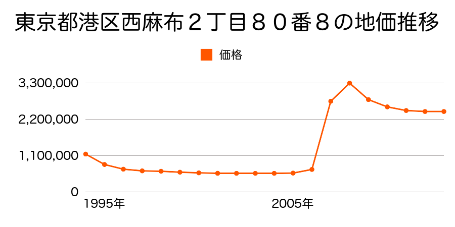 東京都港区南麻布１丁目２２５番４８外の地価推移のグラフ