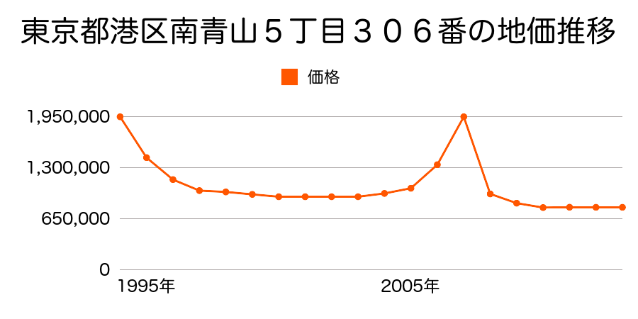 東京都港区三田２丁目３５番１の地価推移のグラフ
