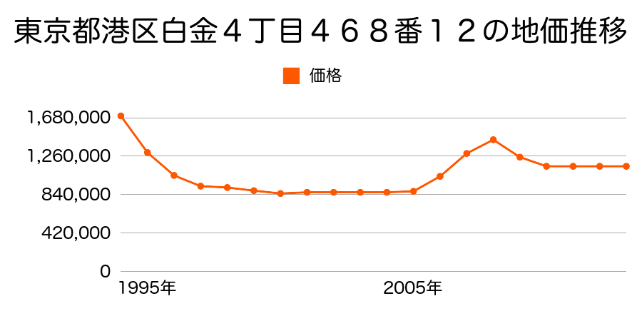 東京都港区高輪２丁目４５番１７の地価推移のグラフ