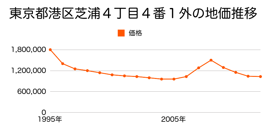 東京都港区白金１丁目３２５番３０の地価推移のグラフ