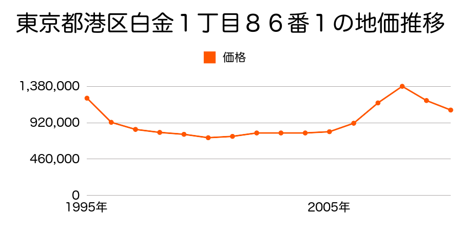 東京都港区白金１丁目３２５番３０の地価推移のグラフ