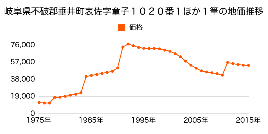 岐阜県不破郡垂井町東神田３丁目３１番の地価推移のグラフ