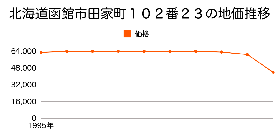 北海道函館市高丘町１４８番６６の地価推移のグラフ