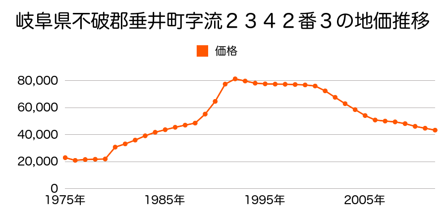 岐阜県不破郡垂井町字永長２４３９番３外の地価推移のグラフ