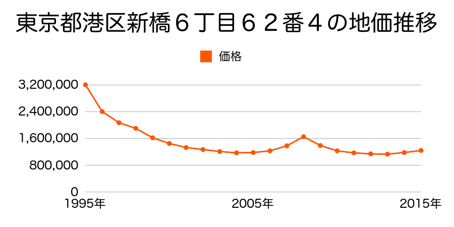 東京都港区新橋６丁目６２番４の地価推移のグラフ