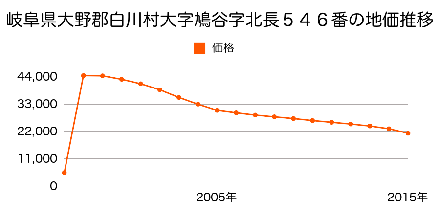 岐阜県加茂郡白川町河岐字桜地１８４３番４の地価推移のグラフ