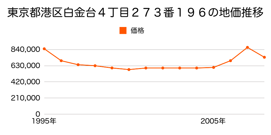東京都港区白金４丁目４６８番４９外の地価推移のグラフ