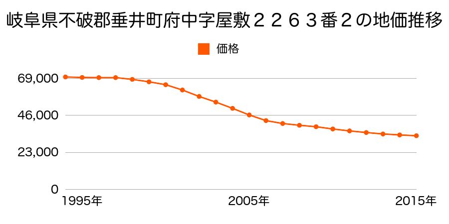 岐阜県不破郡垂井町府中字屋敷２２６３番２の地価推移のグラフ