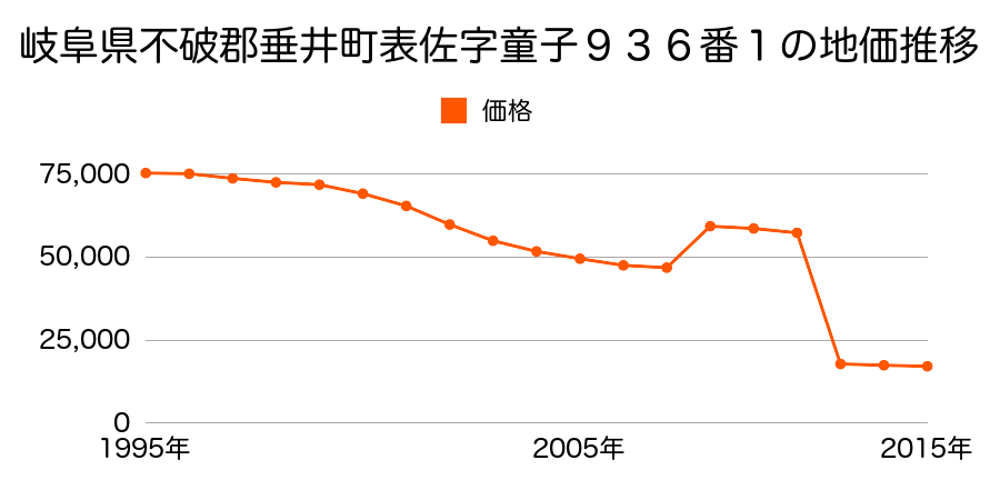 岐阜県不破郡垂井町岩手字新屋敷５９６番１の地価推移のグラフ