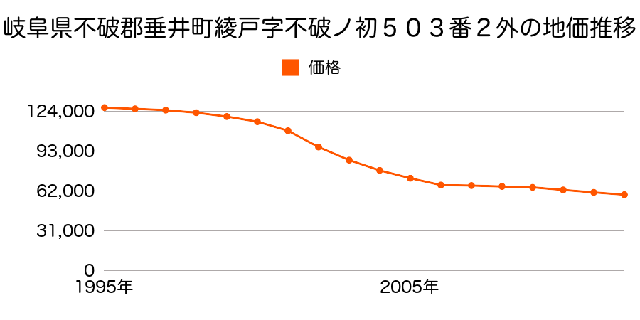 岐阜県不破郡垂井町綾戸字不破ノ初５０３番２外の地価推移のグラフ