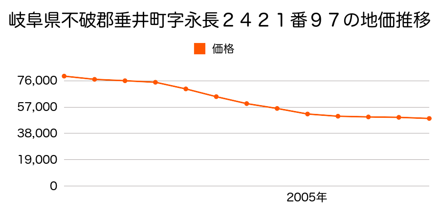 岐阜県不破郡垂井町字永長２４２１番９７の地価推移のグラフ