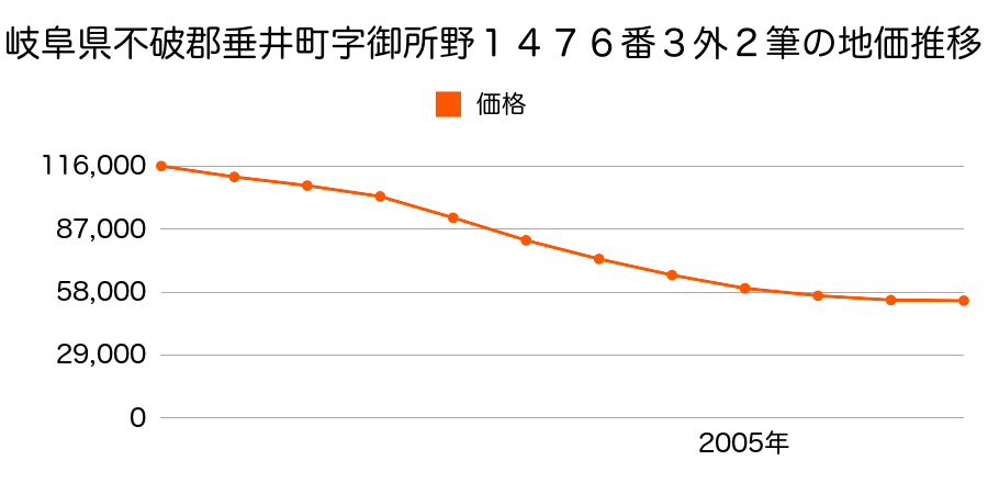 岐阜県不破郡垂井町字御所野１４７６番３外の地価推移のグラフ