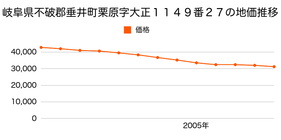 岐阜県不破郡垂井町栗原字大正１４７０番１０の地価推移のグラフ