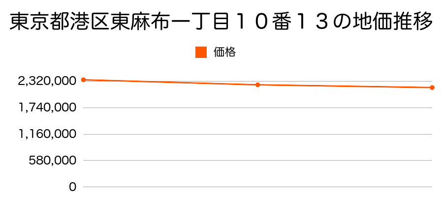 東京都港区六本木六丁目３１１番２の地価推移のグラフ
