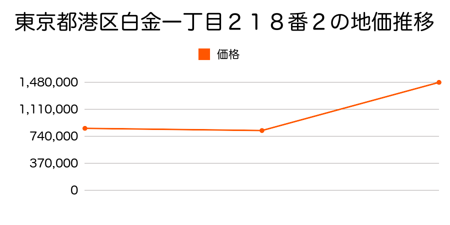 東京都港区高輪一丁目１０７番１の地価推移のグラフ