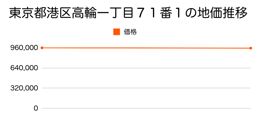 東京都港区高輪一丁目７１番１の地価推移のグラフ