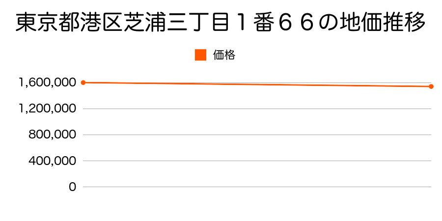 東京都港区芝浦三丁目１番６６の地価推移のグラフ