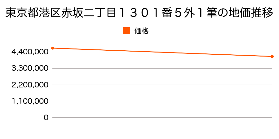 東京都港区赤坂二丁目１３０１番５外１筆の地価推移のグラフ