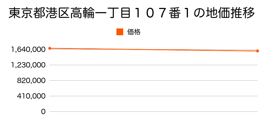 東京都港区高輪一丁目１０７番１の地価推移のグラフ