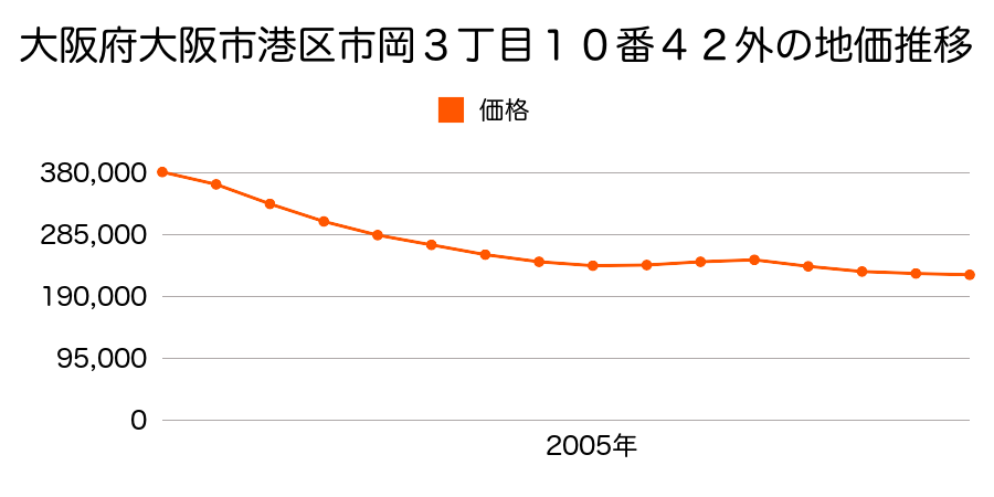 大阪府大阪市港区市岡３丁目１０番４２外の地価推移のグラフ