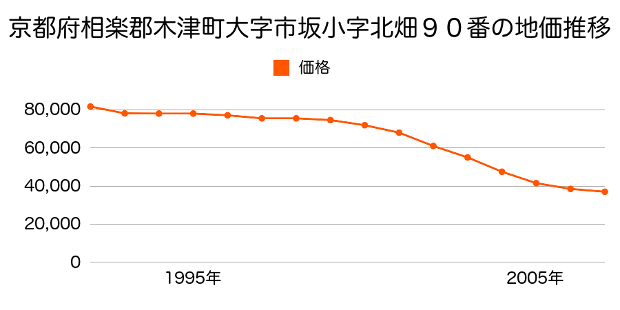 京都府相楽郡木津町大字市坂小字北畑９０番の地価推移のグラフ