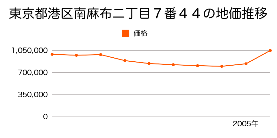 東京都港区芝浦四丁目１番１９の地価推移のグラフ