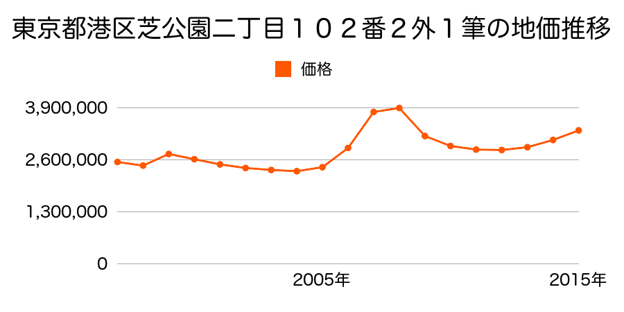 東京都港区新橋五丁目２番３外の地価推移のグラフ