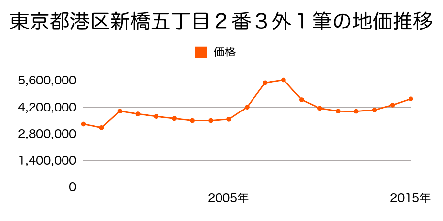 東京都港区西新橋三丁目１０４番１外の地価推移のグラフ