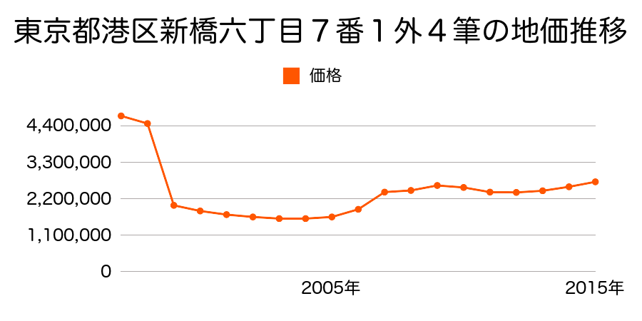 東京都港区芝五丁目３番１３の地価推移のグラフ