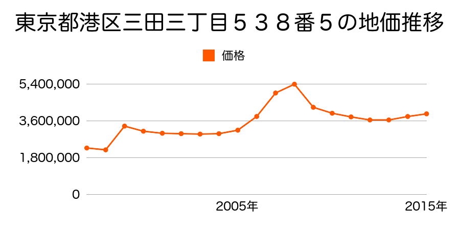 東京都港区六本木二丁目４７番３外の地価推移のグラフ