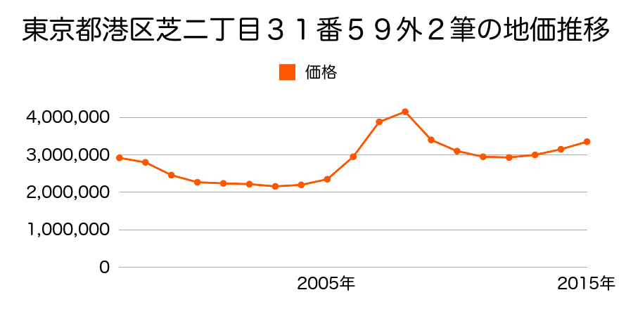 東京都港区南青山一丁目５０番３の地価推移のグラフ