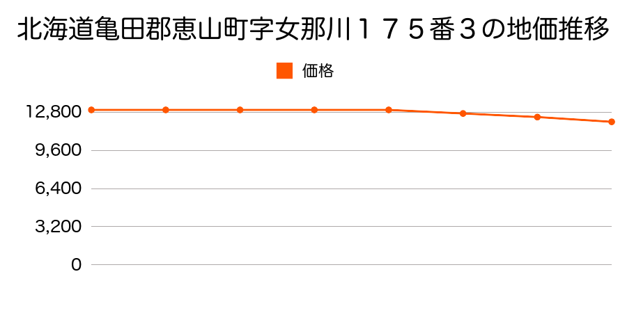 北海道亀田郡恵山町字女那川１７５番３の地価推移のグラフ