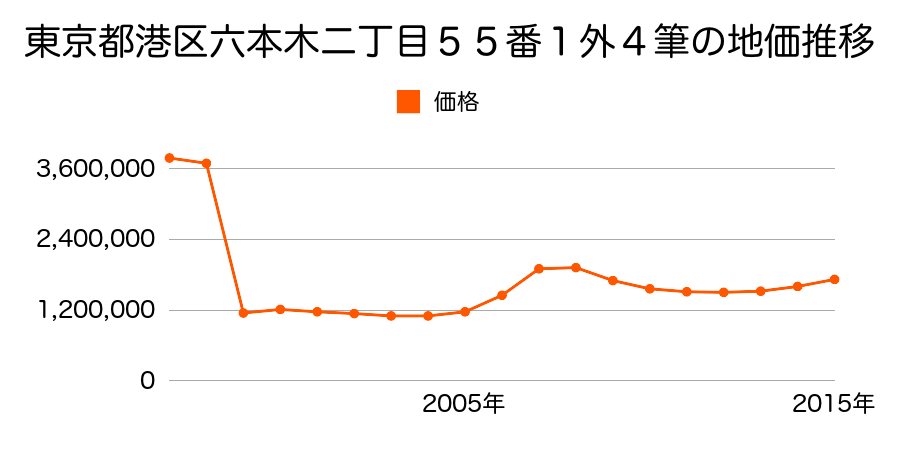 東京都港区南麻布二丁目４番５０外の地価推移のグラフ