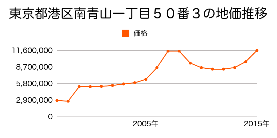東京都港区南青山五丁目２５番の地価推移のグラフ