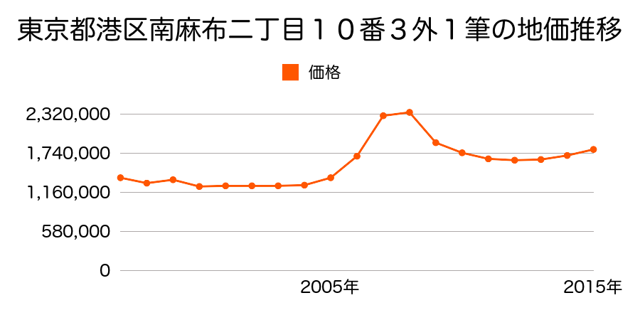 東京都港区南青山二丁目３６６番の地価推移のグラフ